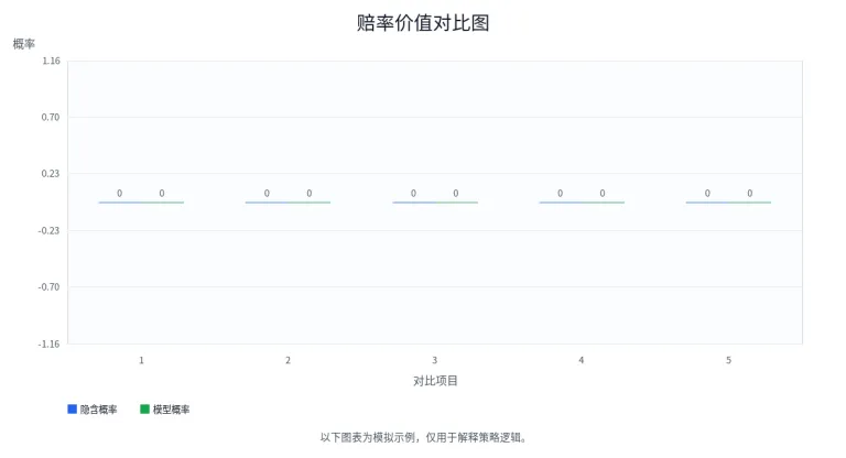 赔率隐含概率与模型概率不一致时是否存在投注价值？