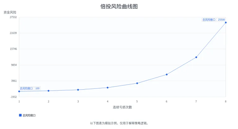 连续亏损 5 场后，应该加注还是降低投注比例？