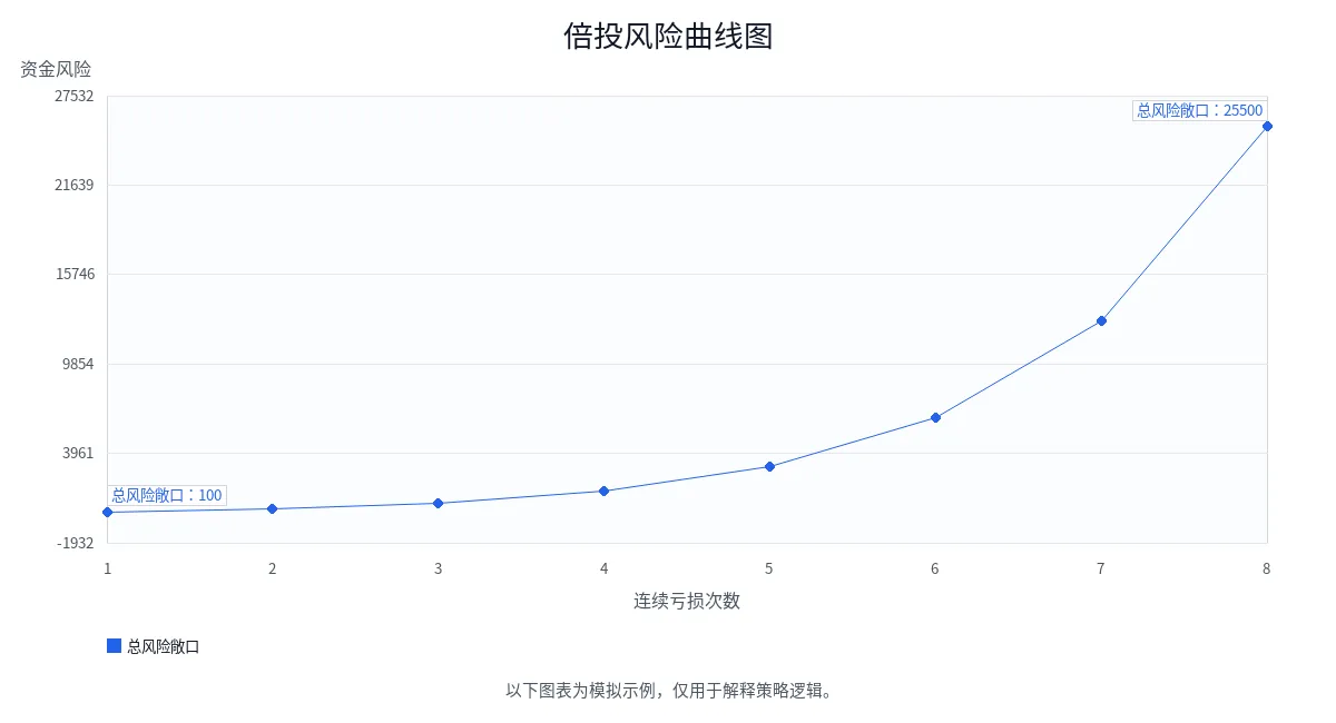 倍投风险曲线图